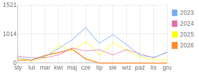 Wykres roczny blog rowerowy mariox.bikestats.pl